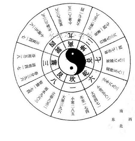 奇门遁甲入门基础知识之转盘九星值符排法