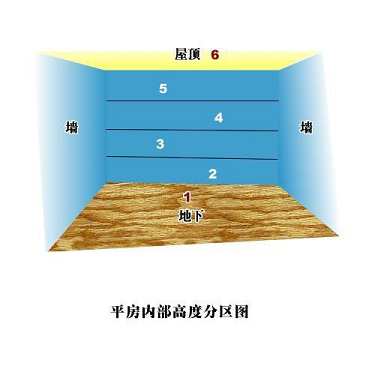 玄静风水：风水室内立体分区分宫图解