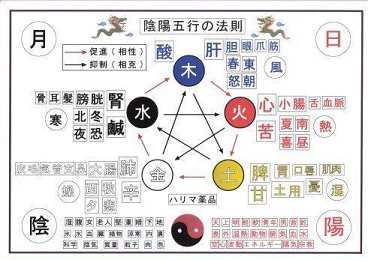 阴阳五行与周易运算中的分类原理