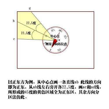 玄静风水：风水室内立体分区分宫图解