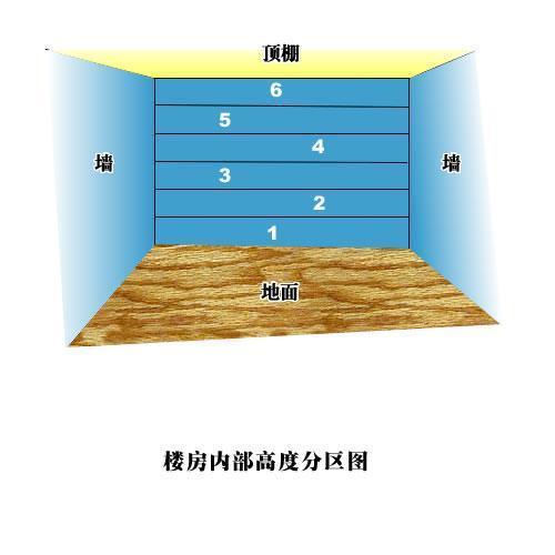 玄静风水：风水室内立体分区分宫图解