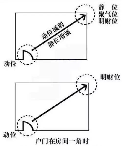 一分钟教你找到家里财位，让你年头旺到年尾！