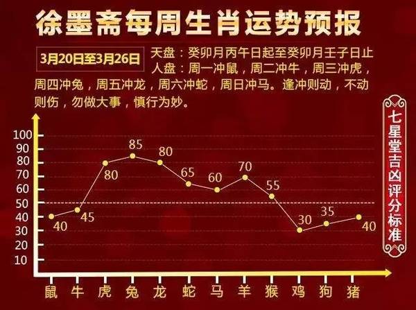 十二生肖每周运势（3月20日—3月26日)