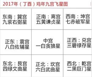 2017年家居九宫飞星风水布局图及方位吉凶调整