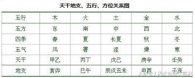 天干地支的阴阳五行怎么区分？它们有什么联系？