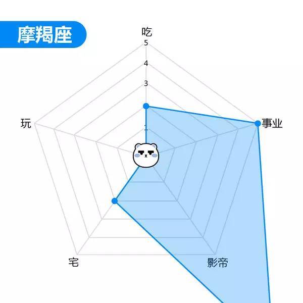 【职场加油站（第1208期）】：12星座能力图谱，你的哪项能力爆表了？