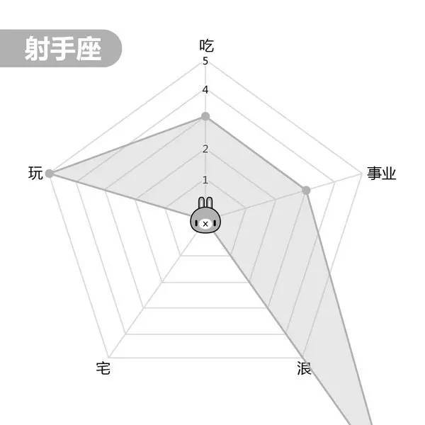 【职场加油站（第1208期）】：12星座能力图谱，你的哪项能力爆表了？