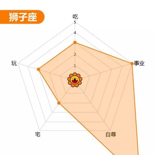 【职场加油站（第1208期）】：12星座能力图谱，你的哪项能力爆表了？