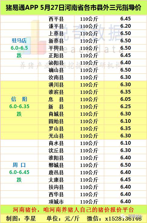 2017.5.27河南各地外三元指导价