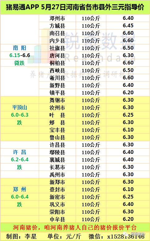 2017.5.27河南各地外三元指导价