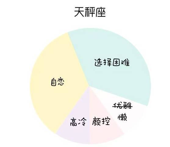 资讯专栏 | 12星座的人生比例图，看完这张图你就造啦~