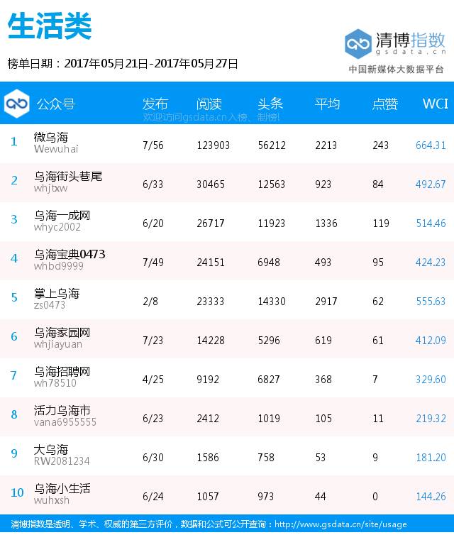 5月21日-5月27日乌海市微信影响力排行榜