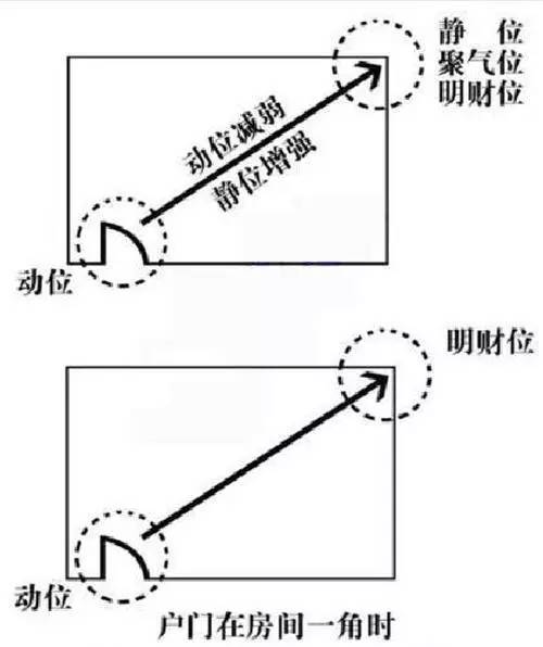 一分钟教你找到家里财位，让你年头旺到年尾