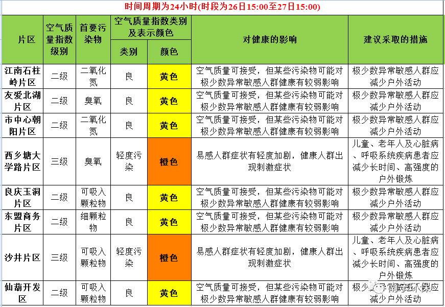 【空气预报早知道】7月27日空气质量状况及7月28日空气质量预报