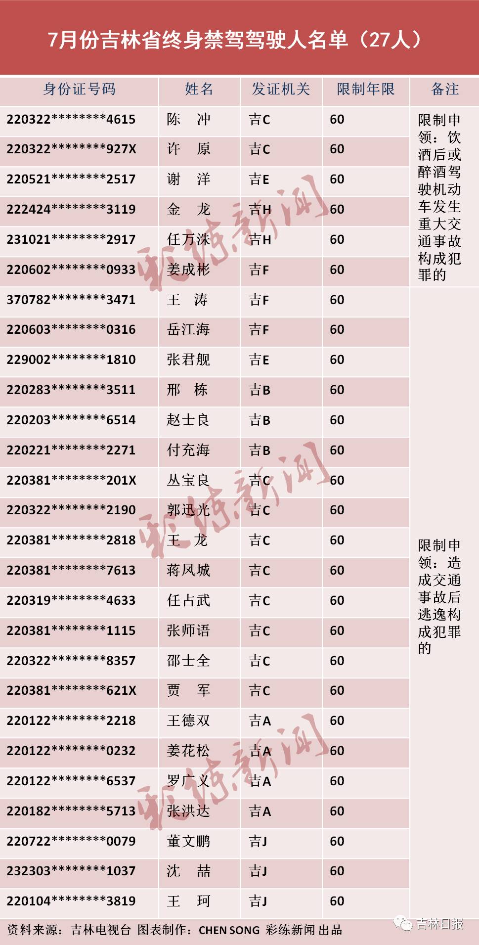 7月份，吉林省27人终身禁驾！有你认识的么？