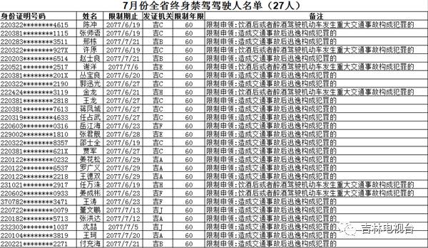 【严惩】7月份全省27人被终身禁驾！看看都是谁？