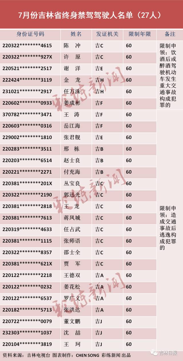 7月份，吉林省27人终身禁驾！