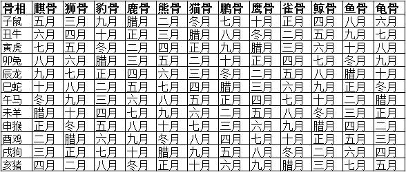 从农历出生月份断骨测算，看你是不是天生好命。非常准！