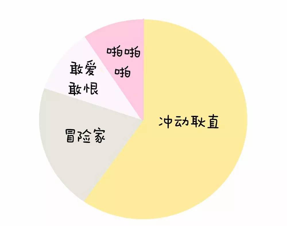 揭秘12星座人生比例图，神准！（内附超萌星座头像）