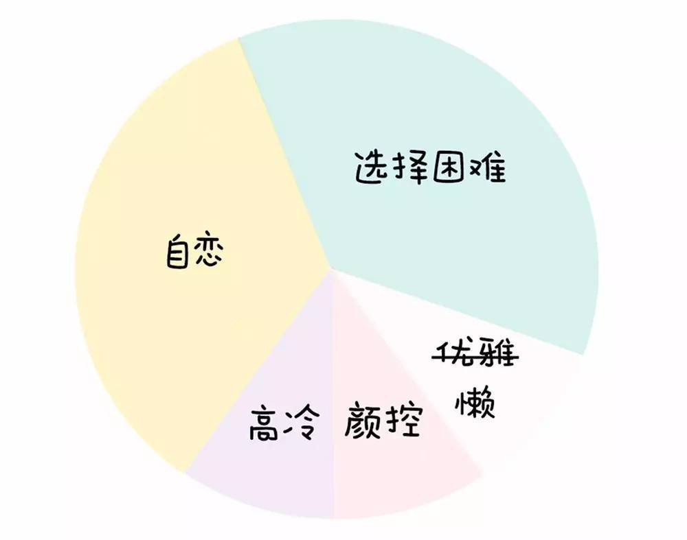 揭秘12星座人生比例图，神准！（内附超萌星座头像）