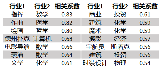 大数据和机器学习揭示十二星座的真实面目