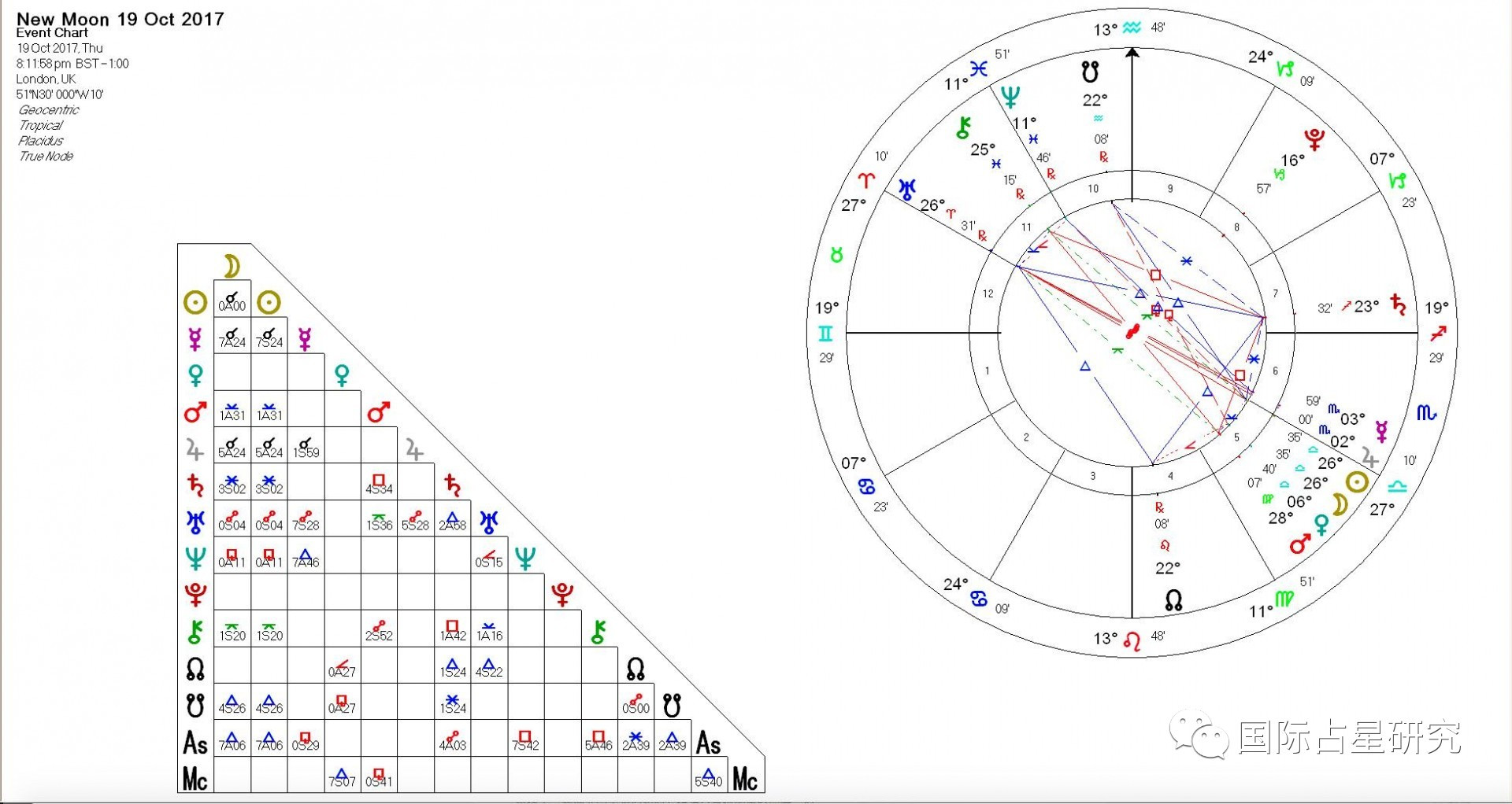 世俗占星与财经占星观察技巧