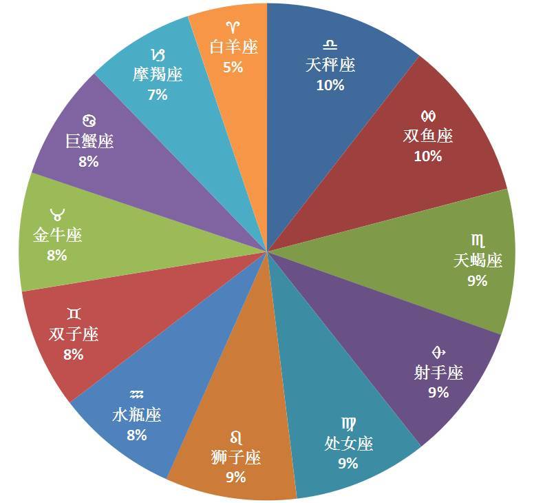 车管那些事 |“不被操心的驾驶证”之星座大比拼！猜谁“赢”了？