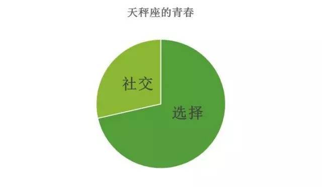 [大唐星传闻]星座 | 12星座青春消耗图，准到哭！