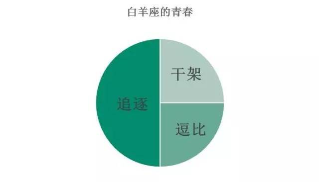 [大唐星传闻]星座 | 12星座青春消耗图，准到哭！