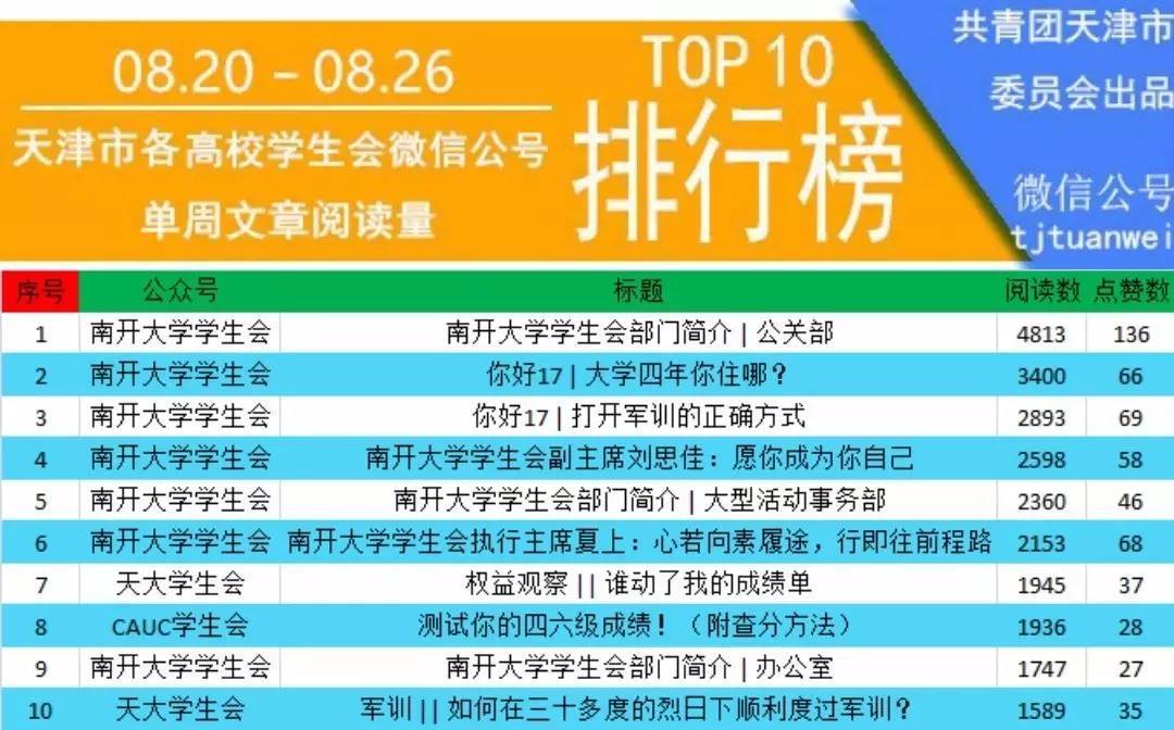 榜单丨天津市各级团组织微信公众号排行榜[8.27-9.02]