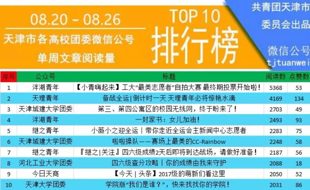 榜单丨天津市各级团组织微信公众号排行榜[8.27-9.02]