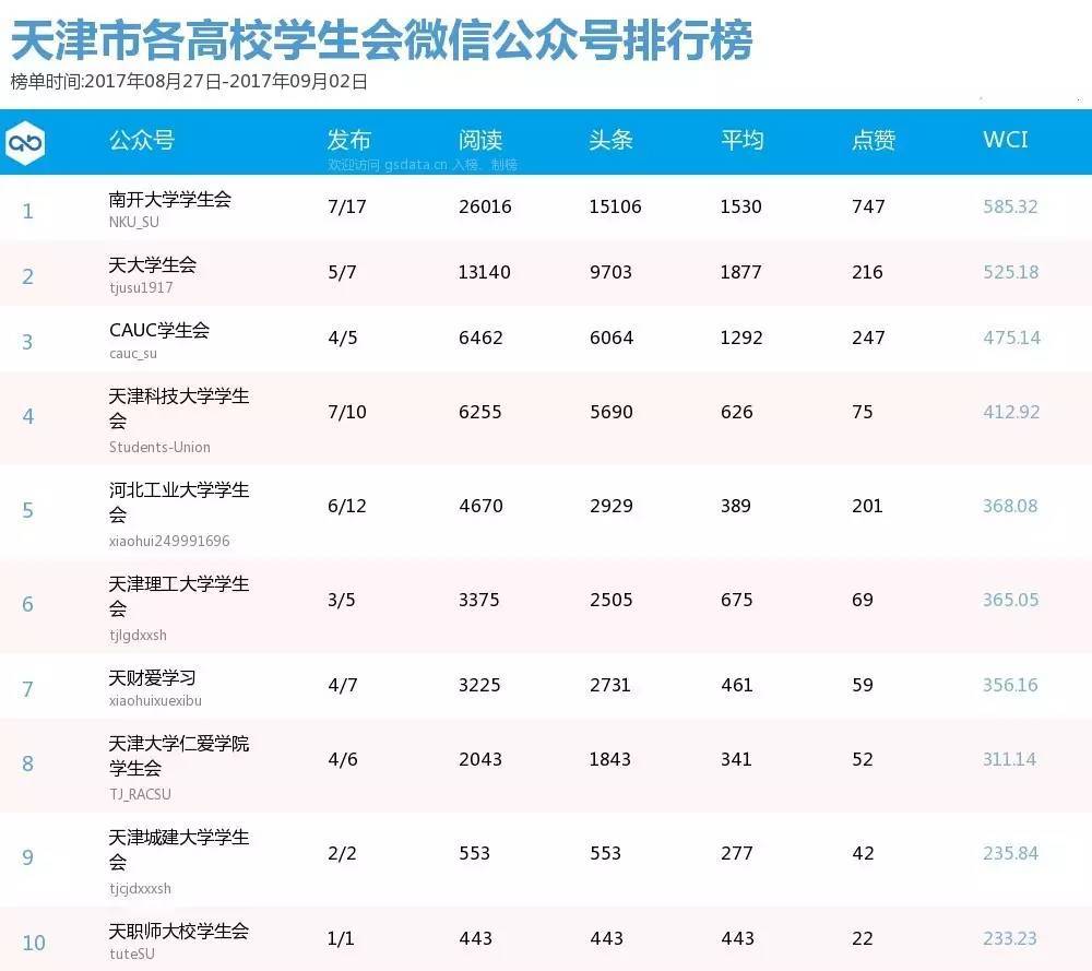 榜单丨天津市各级团组织微信公众号排行榜[8.27-9.02]