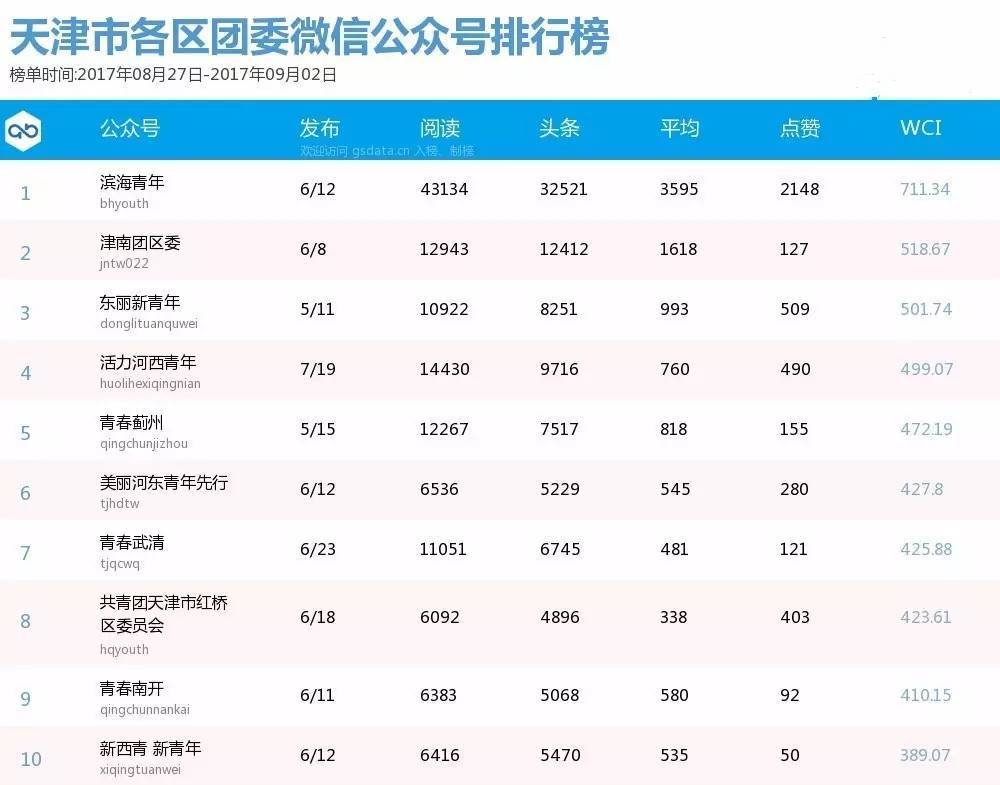 榜单丨天津市各级团组织微信公众号排行榜[8.27-9.02]