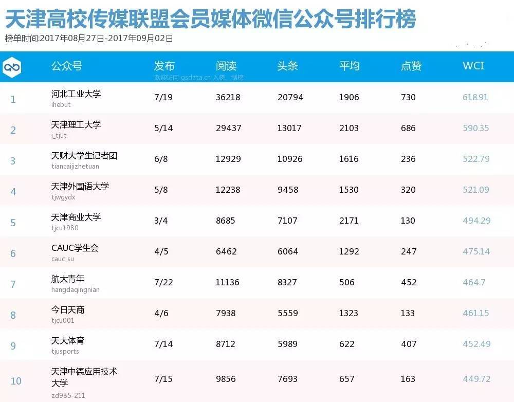 榜单丨天津市各级团组织微信公众号排行榜[8.27-9.02]