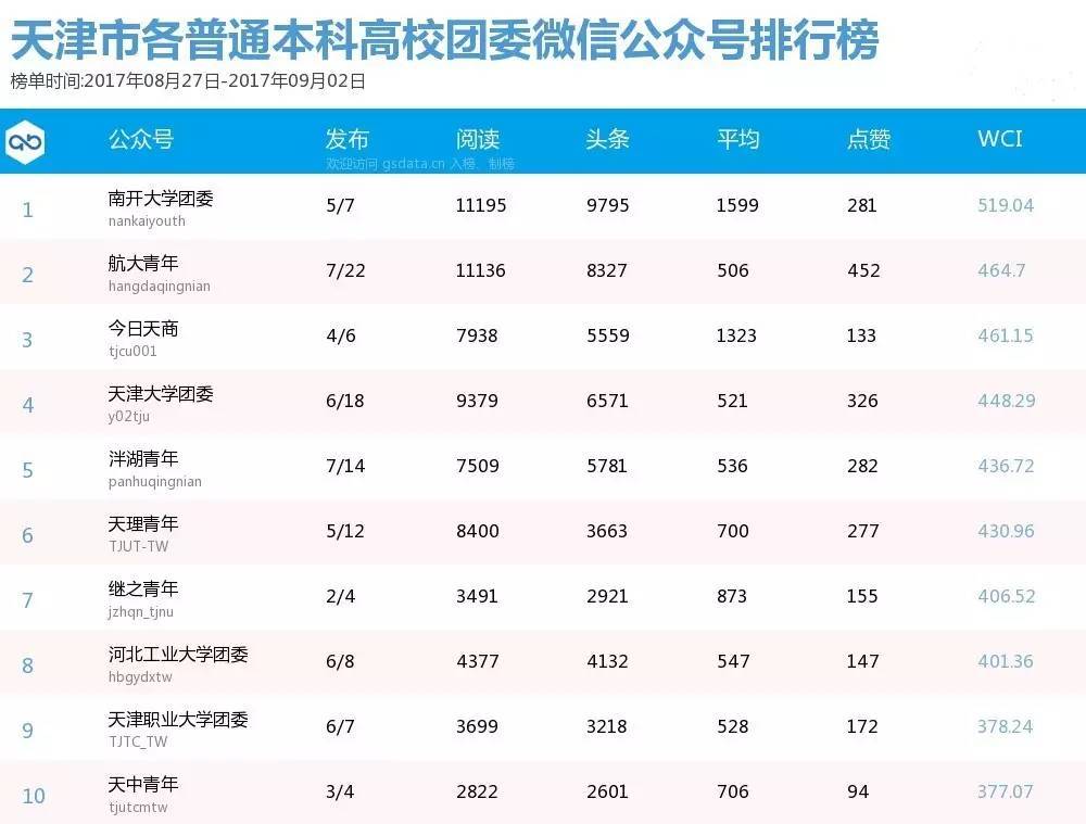 榜单丨天津市各级团组织微信公众号排行榜[8.27-9.02]