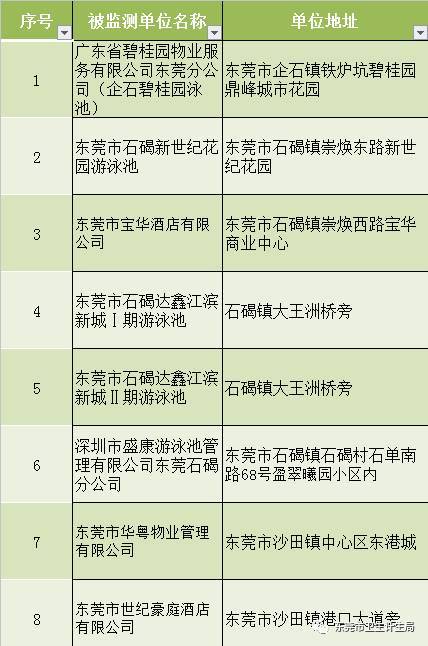 最新公布！东莞这27家游泳池检测不合格！你常去的上榜吗？