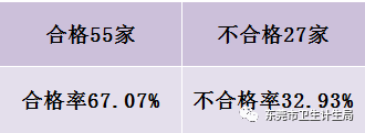 最新公布！东莞这27家游泳池检测不合格！你常去的上榜吗？