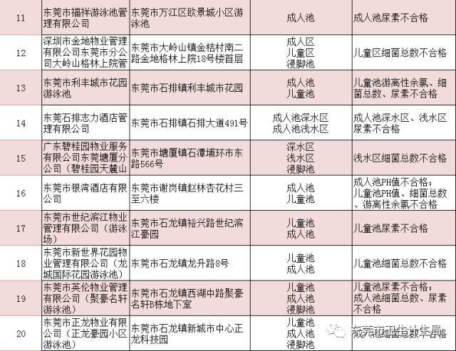 最新公布！东莞这27家游泳池检测不合格！你常去的上榜吗？