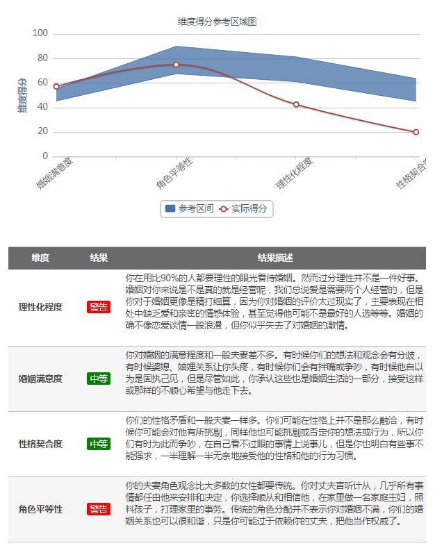 你的婚姻能得多少分？| 心理测评