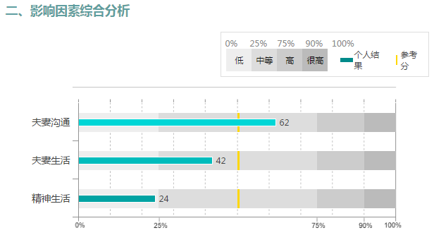 你的婚姻能得多少分？| 心理测评