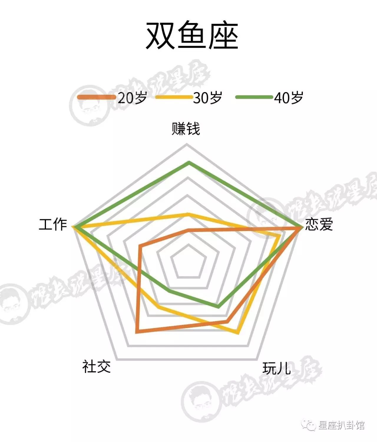 十二星座的你在20岁、30岁、40岁的样子，看完还敢瞎玩吗？