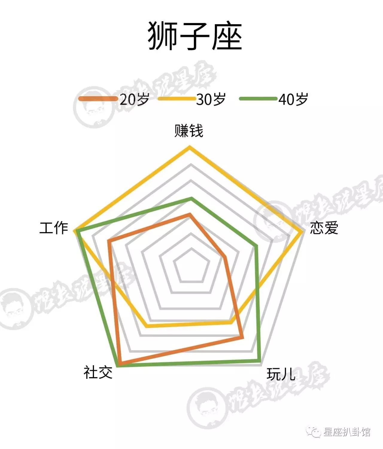 十二星座的你在20岁、30岁、40岁的样子，看完还敢瞎玩吗？