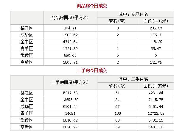 9月27日成都主城区商品住宅备案成交9套