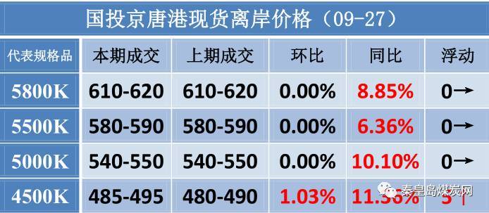 【数据速递】环渤海六港煤炭现货离岸价（9/27）