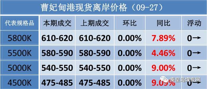 【数据速递】环渤海六港煤炭现货离岸价（9/27）