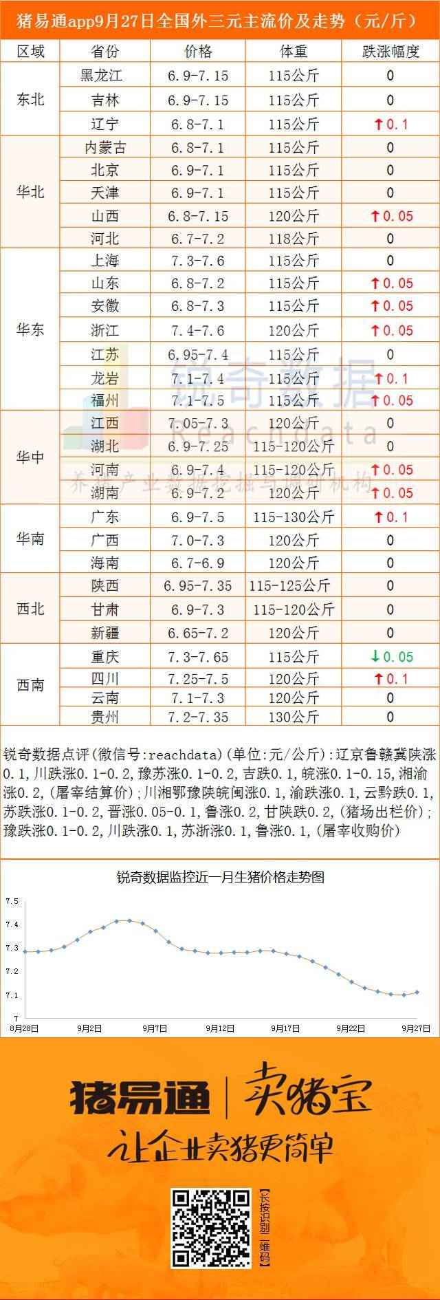 猪易通9月27日各地猪价--稳中有涨