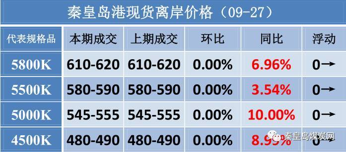 【数据速递】环渤海六港煤炭现货离岸价（9/27）