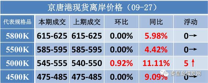 【数据速递】环渤海六港煤炭现货离岸价（9/27）