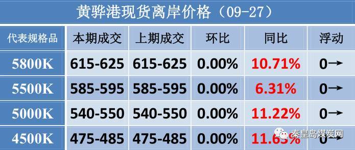 【数据速递】环渤海六港煤炭现货离岸价（9/27）