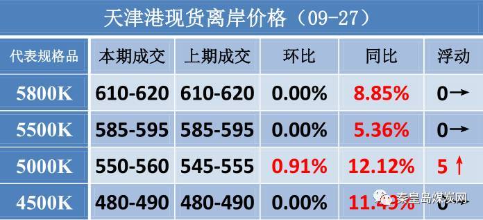 【数据速递】环渤海六港煤炭现货离岸价（9/27）